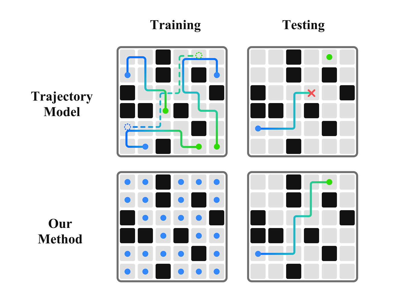 Figure 1: trajectory coverage and generalization