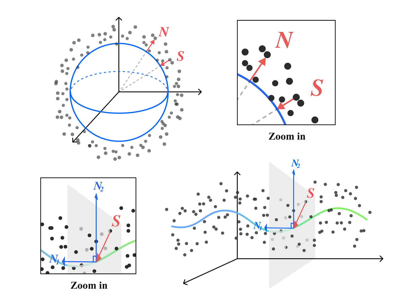 Figure 3: score and normal space estimation